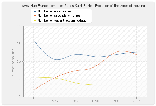 Les Autels-Saint-Bazile : Evolution of the types of housing